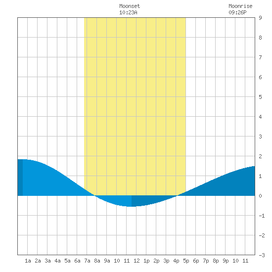 Hollingsworth Point tide chart for Thursday, December 19, 2024