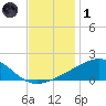 Hollingsworth Point tide chart for Sunday, December 1, 2024