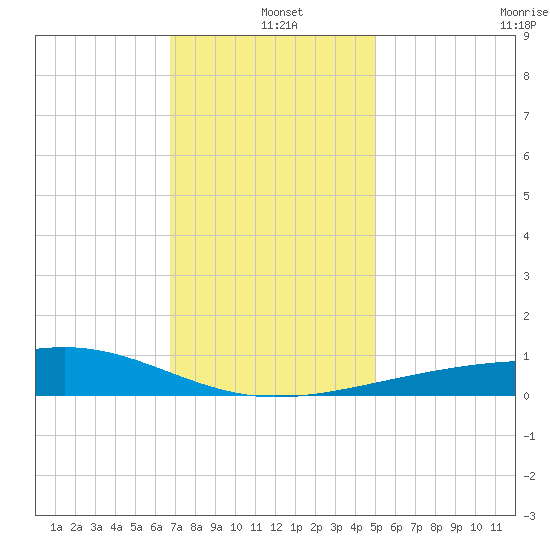 Hollingsworth Point tide chart for Saturday, December 21, 2024