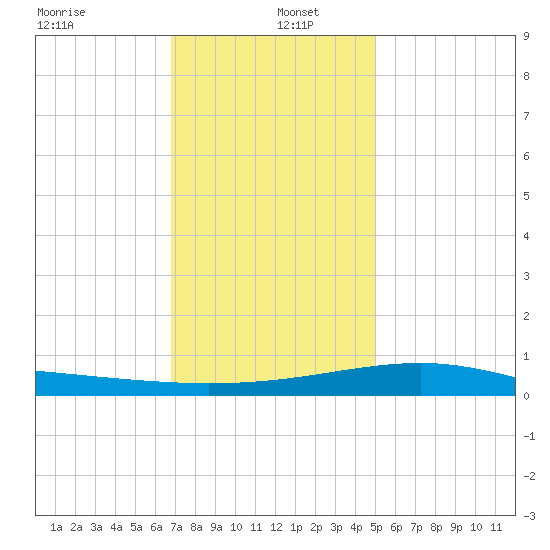 Hollingsworth Point tide chart for Monday, December 23, 2024