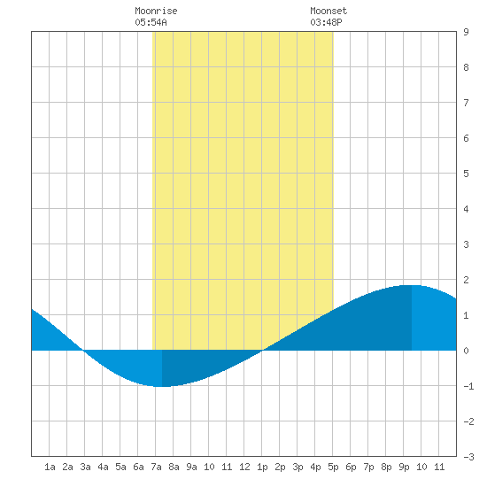 Hollingsworth Point tide chart for Sunday, December 29, 2024
