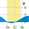 Hollingsworth Point tide chart for Monday, December 2, 2024