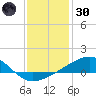 Hollingsworth Point tide chart for Monday, December 30, 2024