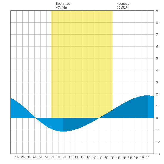 Hollingsworth Point tide chart for Tuesday, December 31, 2024