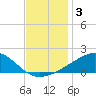 Hollingsworth Point tide chart for Tuesday, December 3, 2024