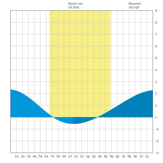 Hollingsworth Point tide chart for Wednesday, December 4, 2024