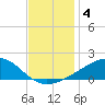 Hollingsworth Point tide chart for Wednesday, December 4, 2024
