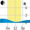 Hollingsworth Point tide chart for Sunday, December 8, 2024
