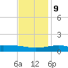 Hollingsworth Point tide chart for Monday, December 9, 2024