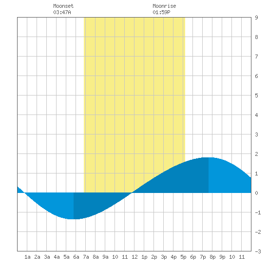 Hollingsworth Point tide chart for Friday, January 10, 2025