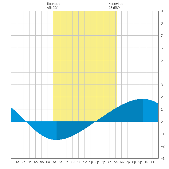 Hollingsworth Point tide chart for Sunday, January 12, 2025