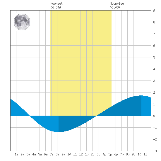 Hollingsworth Point tide chart for Monday, January 13, 2025