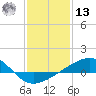 Hollingsworth Point tide chart for Monday, January 13, 2025