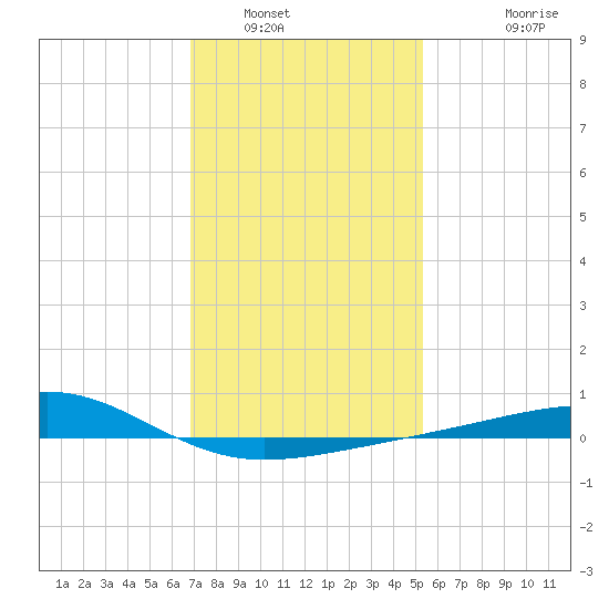 Hollingsworth Point tide chart for Friday, January 17, 2025