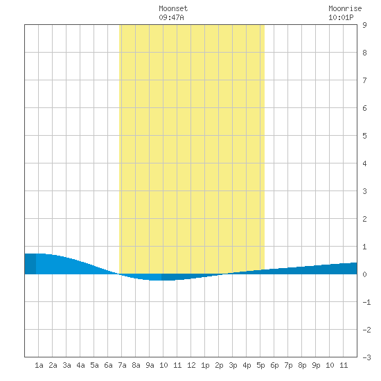 Hollingsworth Point tide chart for Saturday, January 18, 2025