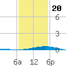 Hollingsworth Point tide chart for Monday, January 20, 2025