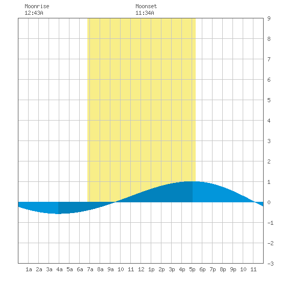 Hollingsworth Point tide chart for Wednesday, January 22, 2025