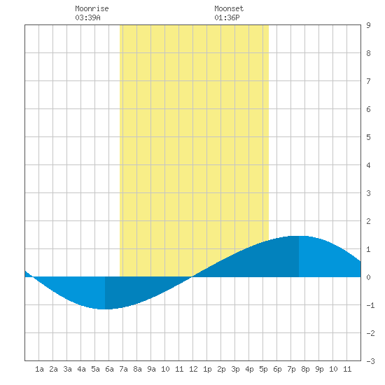 Hollingsworth Point tide chart for Saturday, January 25, 2025