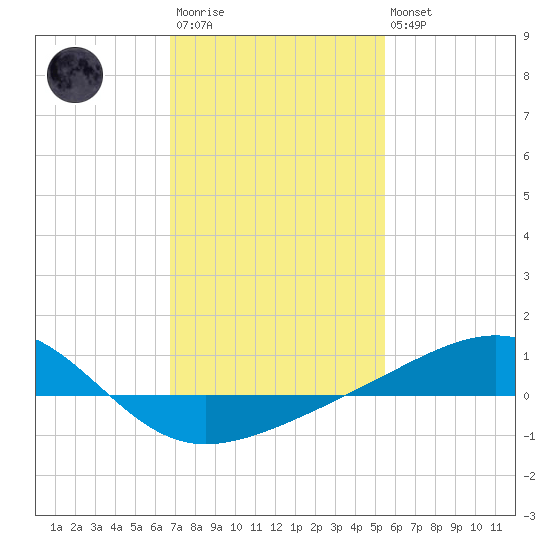 Hollingsworth Point tide chart for Wednesday, January 29, 2025