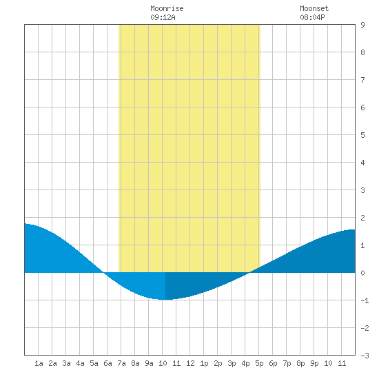 Hollingsworth Point tide chart for Thursday, January 2, 2025