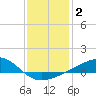 Hollingsworth Point tide chart for Thursday, January 2, 2025