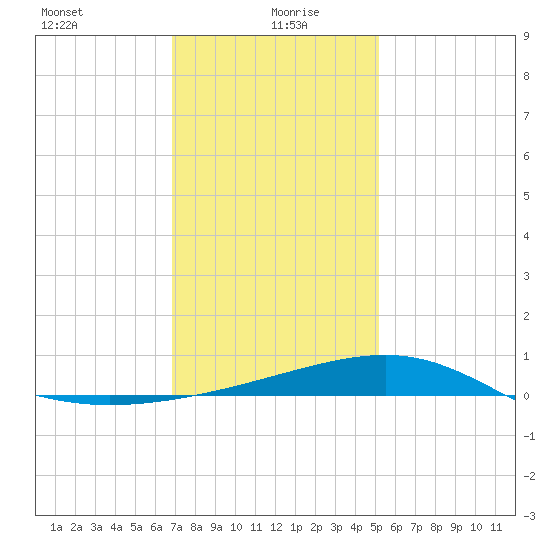 Hollingsworth Point tide chart for Tuesday, January 7, 2025