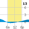 Hollingsworth Point tide chart for Thursday, February 13, 2025