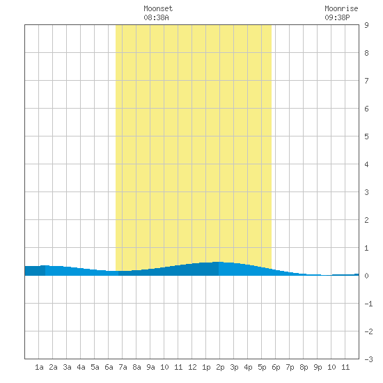 Hollingsworth Point tide chart for Sunday, February 16, 2025
