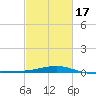 Hollingsworth Point tide chart for Monday, February 17, 2025