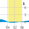 Hollingsworth Point tide chart for Saturday, February 1, 2025