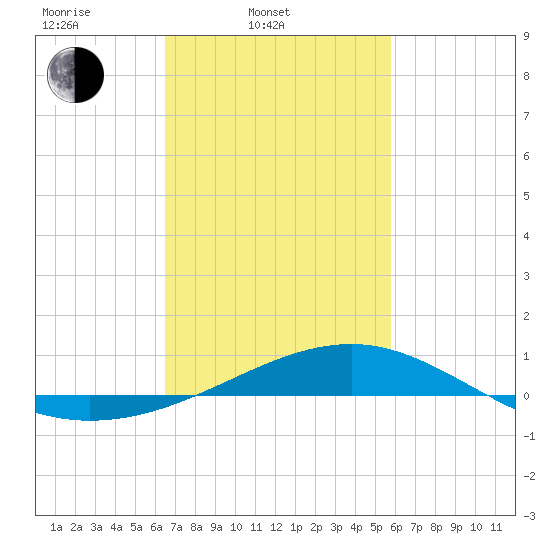 Hollingsworth Point tide chart for Thursday, February 20, 2025
