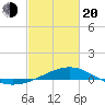 Hollingsworth Point tide chart for Thursday, February 20, 2025