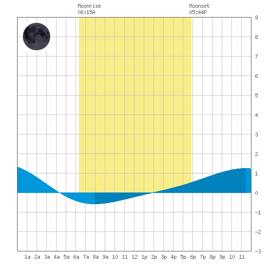 Hollingsworth Point tide chart for Thursday, February 27, 2025