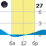 Hollingsworth Point tide chart for Thursday, February 27, 2025