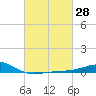 Hollingsworth Point tide chart for Friday, February 28, 2025