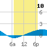Hollingsworth Point tide chart for Monday, March 10, 2025