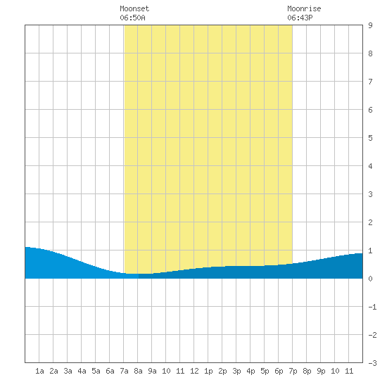 Hollingsworth Point tide chart for Thursday, March 13, 2025