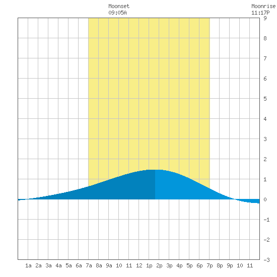 Hollingsworth Point tide chart for Tuesday, March 18, 2025