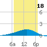 Hollingsworth Point tide chart for Tuesday, March 18, 2025
