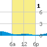 Hollingsworth Point tide chart for Saturday, March 1, 2025