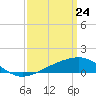 Hollingsworth Point tide chart for Monday, March 24, 2025