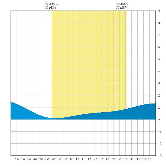 Hollingsworth Point tide chart for Thursday, March 27, 2025