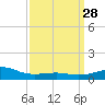 Hollingsworth Point tide chart for Friday, March 28, 2025