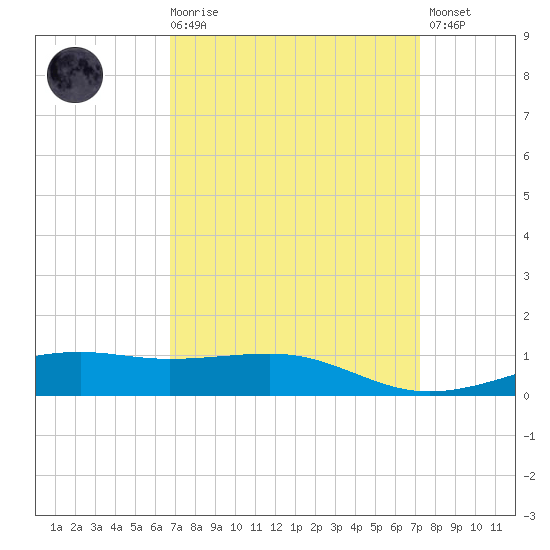 Hollingsworth Point tide chart for Saturday, March 29, 2025
