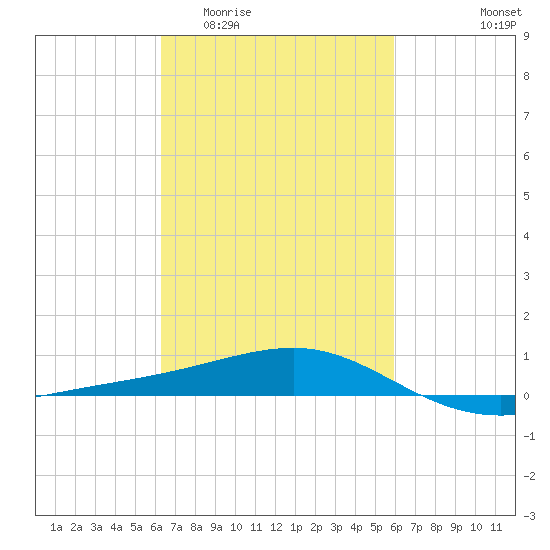 Hollingsworth Point tide chart for Monday, March 3, 2025