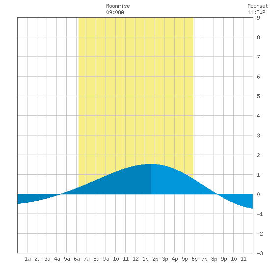 Hollingsworth Point tide chart for Tuesday, March 4, 2025