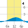 Hollingsworth Point tide chart for Tuesday, March 4, 2025