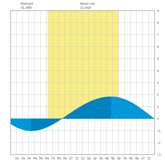 Hollingsworth Point tide chart for Friday, March 7, 2025
