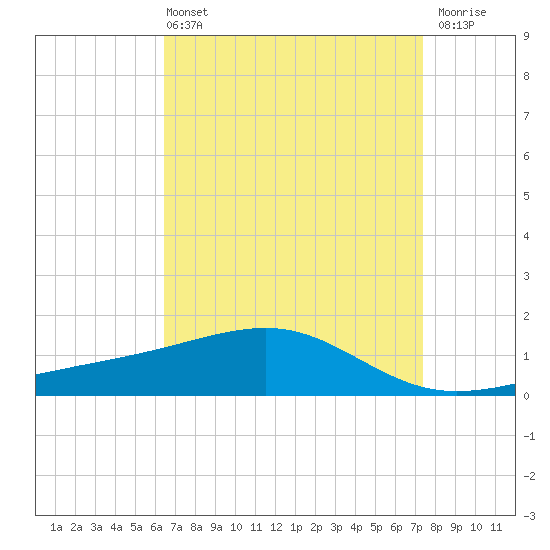 Hollingsworth Point tide chart for Sunday, April 13, 2025