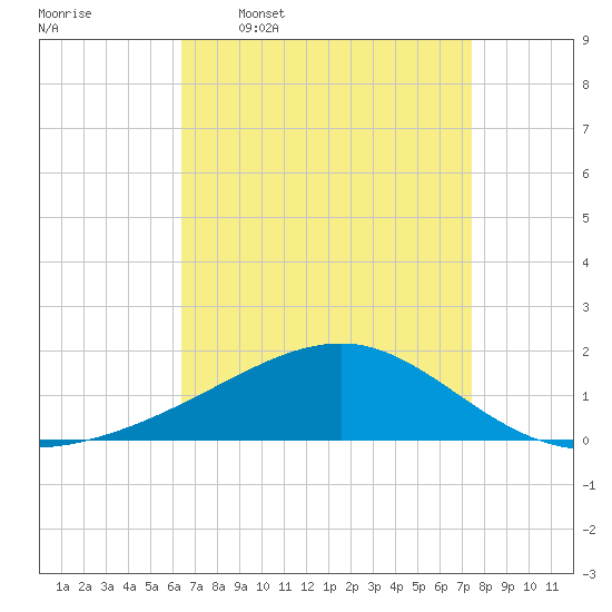 Hollingsworth Point tide chart for Thursday, April 17, 2025